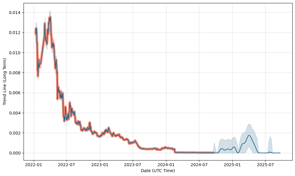 A.I Genesis (AIG) Price Prediction for - - - - BitScreener