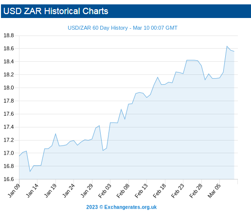 Convert Bitcoins (BTC) and South African Rand (ZAR): Currency Exchange Rate Conversion Calculator