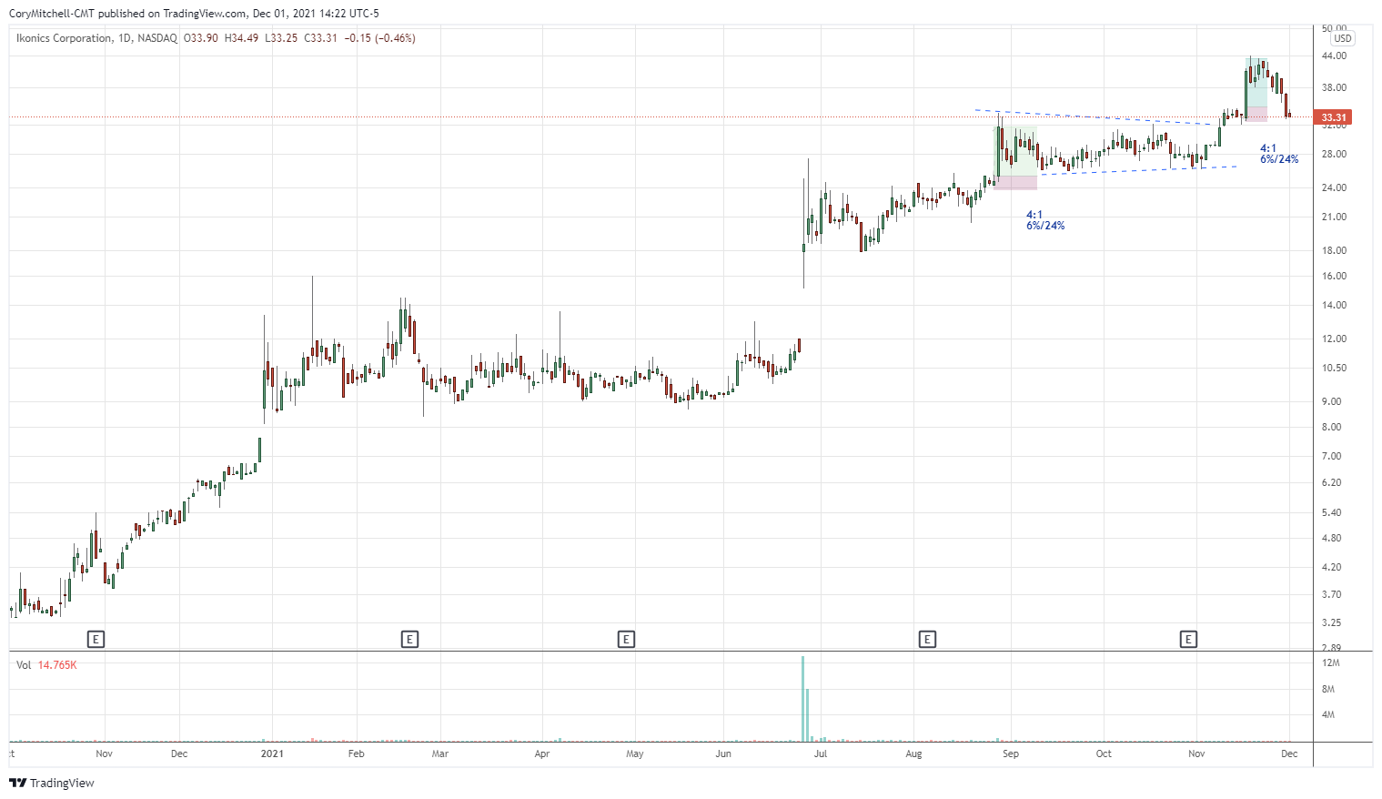 Williams %R Indicator – 3 Trading Strategies and Formula | TradingSim