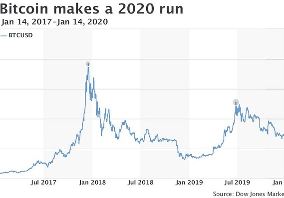 Bitcoin price history Mar 3, | Statista