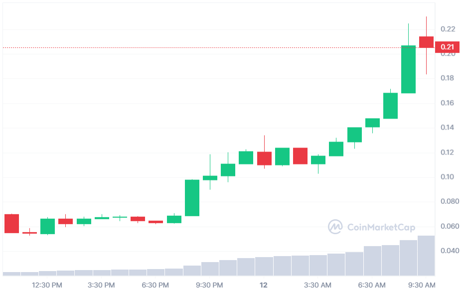 Big Time Price Prediction to & : What will BIGTIME be worth?