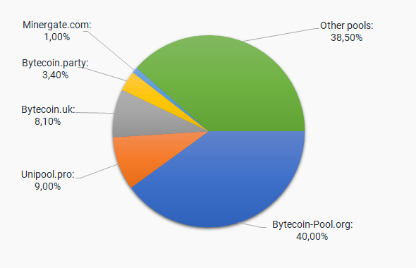 Bytecoin Mining: Best Guide on How to Mine BCN