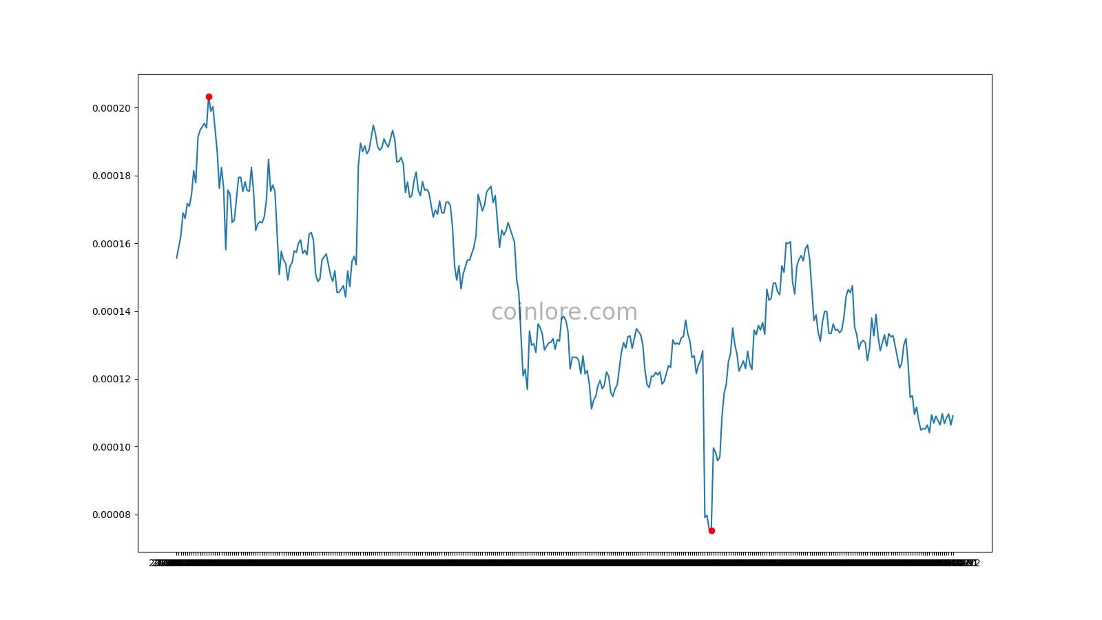 Global Coin Research Price (GCR), Market Cap, Price Today & Chart History - Blockworks