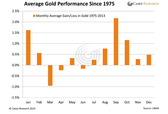 When is The Best Time to Buy Gold in Dubai?