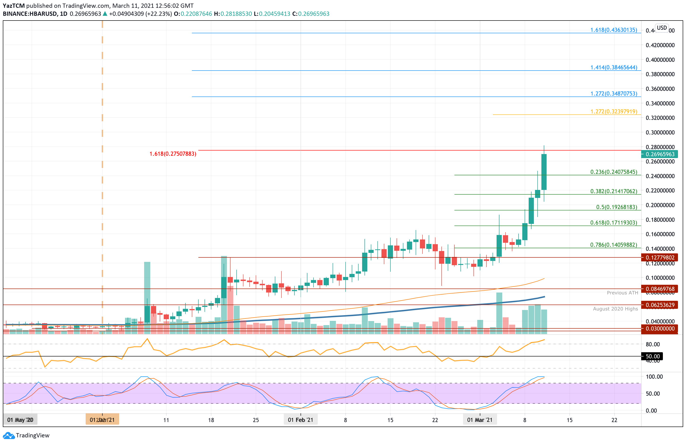 Hedera price today, HBAR to USD live price, marketcap and chart | CoinMarketCap