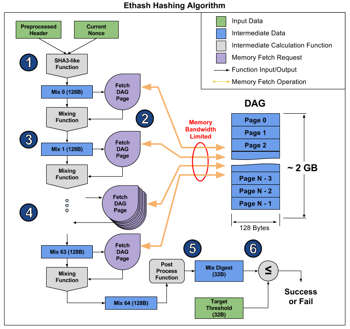 What is DAG in Ethereum Blockchain - Lightrains