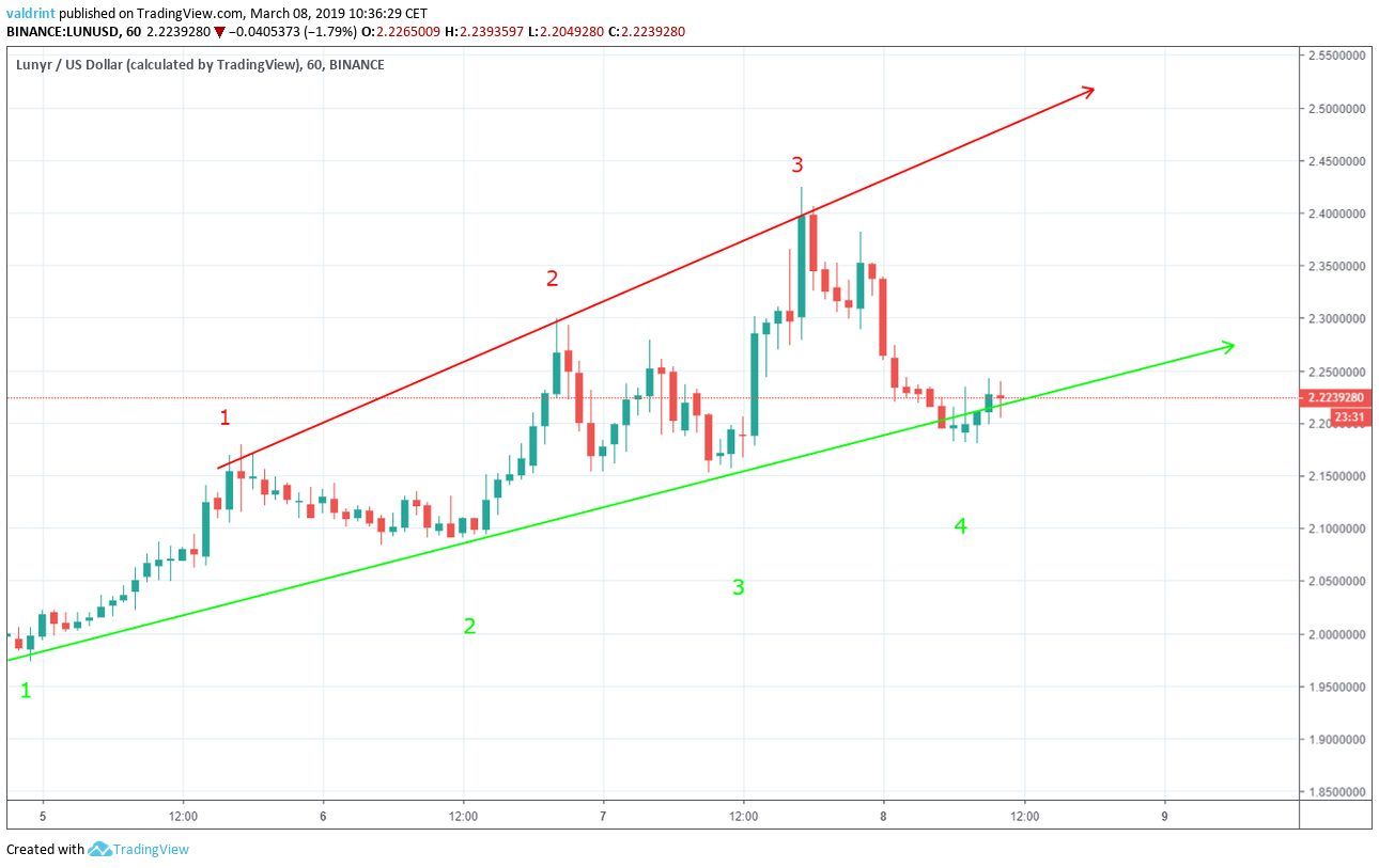 LUN to USDT Price today: Live rate Lunyr in Tether