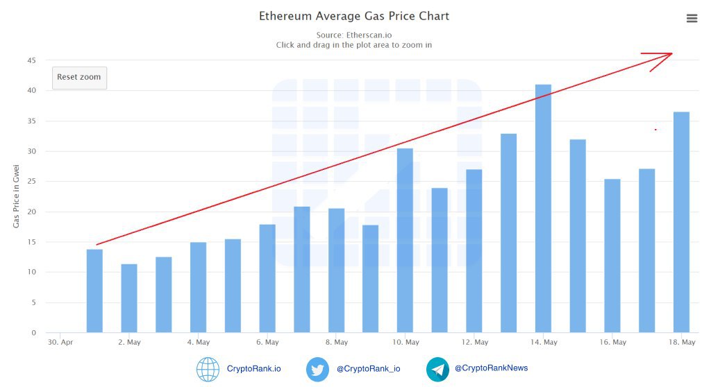 Ethereum Gas Tracker & Bitcoin Transaction Fees Real-time