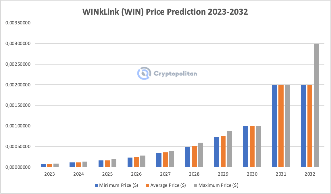 WINkLink (WIN) Price Prediction - 