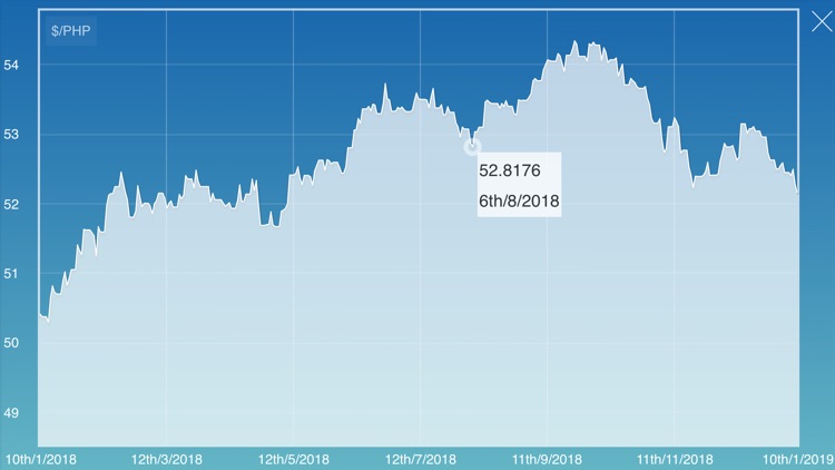 USD TO PHP TODAY AND FORECAST TOMORROW, MONTH