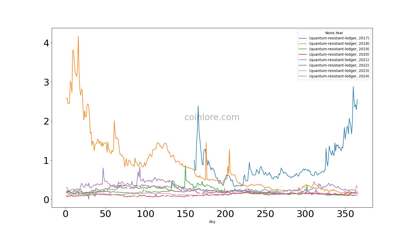 Quantum Resistant Ledger Price Today - QRL Coin Price Chart & Crypto Market Cap