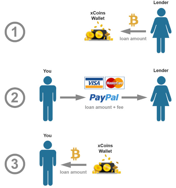 Crypto lending and borrowing: what are the best exchanges