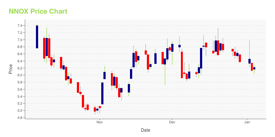 NNOX Stock Quote Price and Forecast | CNN