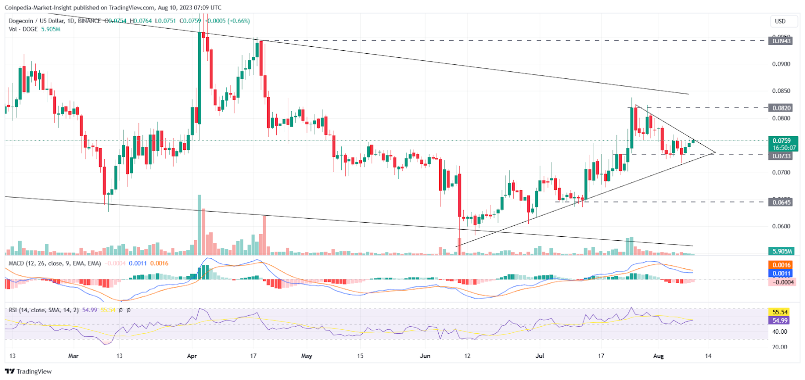 Dogecoin Price Analysis: Is a $1 Breakout Impending