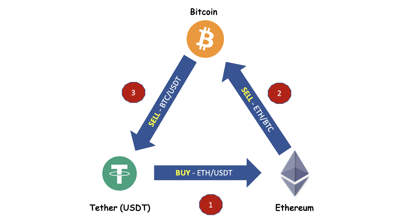 Arbitrage: How Arbitraging Works in Investing, With Examples