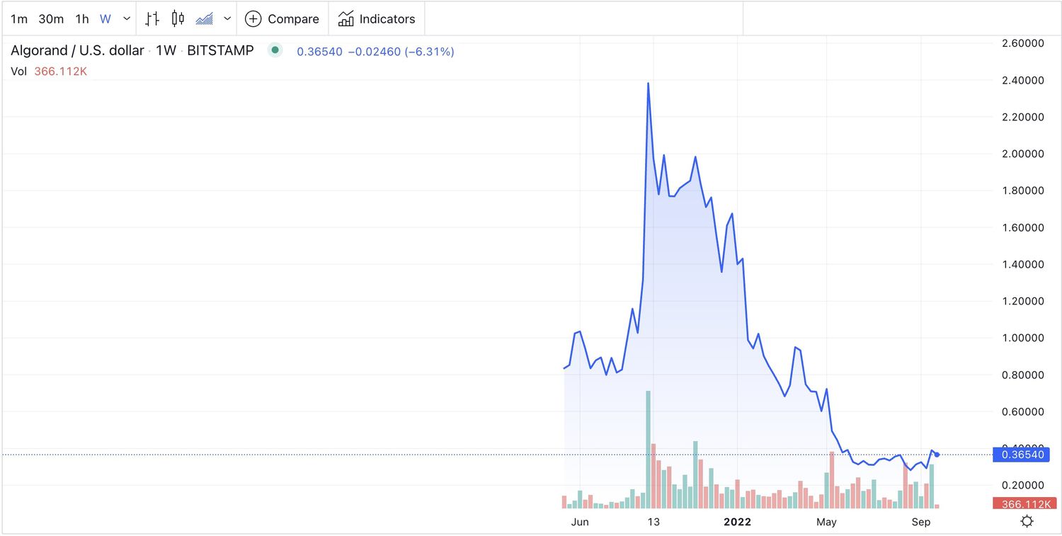 XLMUSD — Stellar to USD Price Chart — TradingView — India