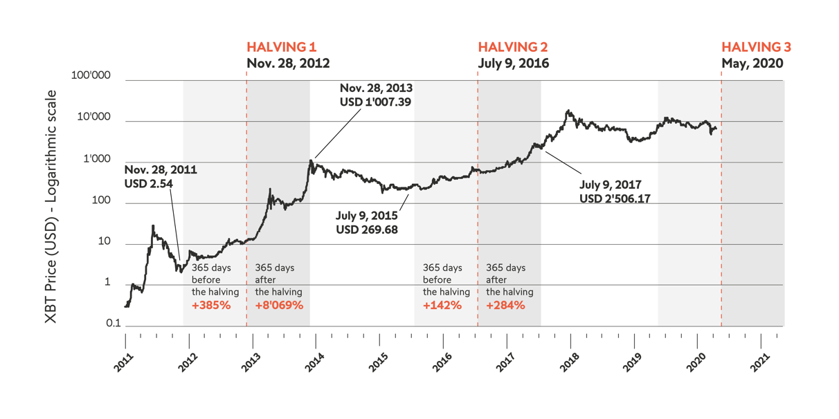 Bitcoin price tracking ahead of the past 2 halvings — now 3 months to go - Blockworks