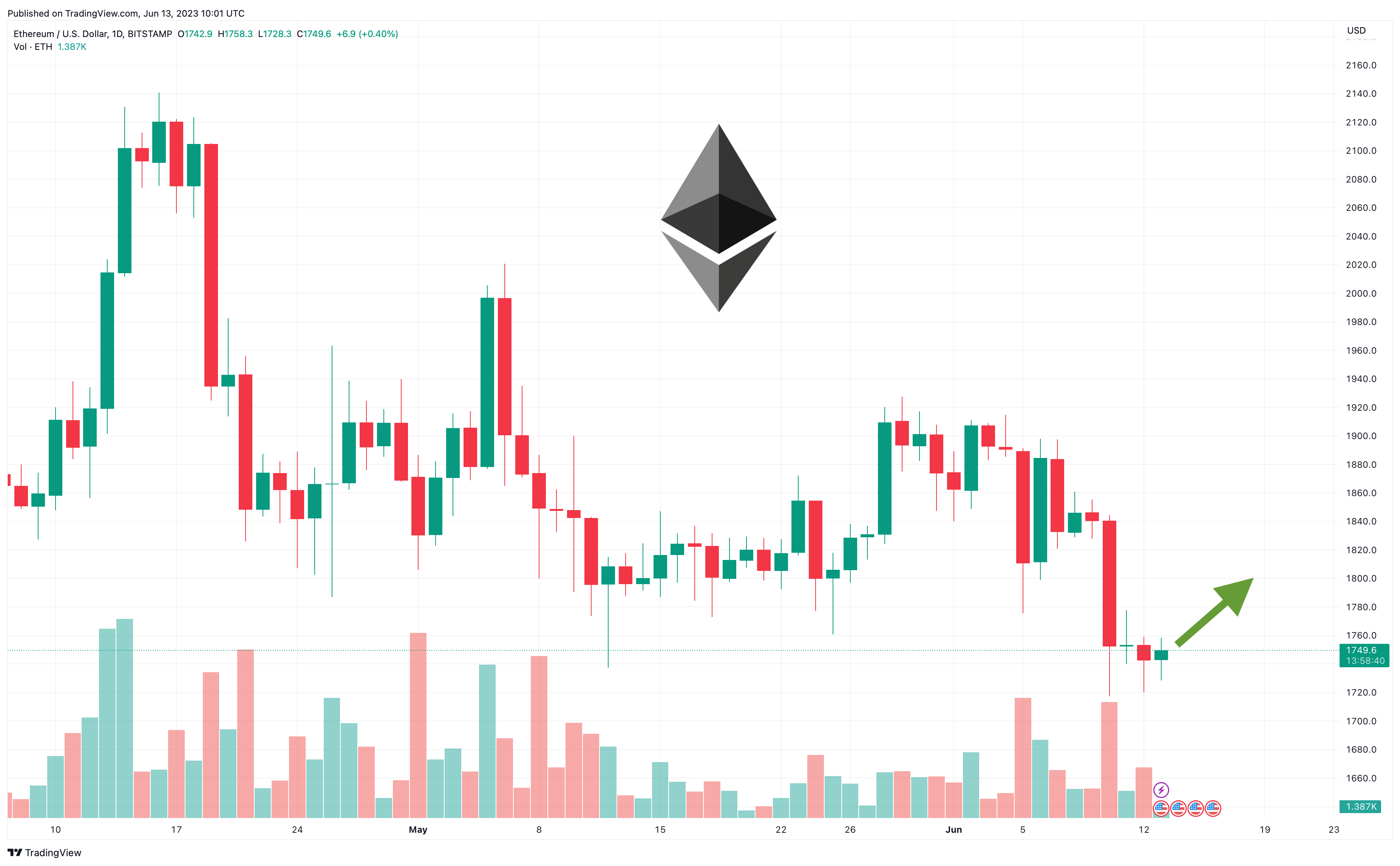 BTCUSD - Bitcoin - USD Cryptocurrency Interactive Chart - cointime.fun