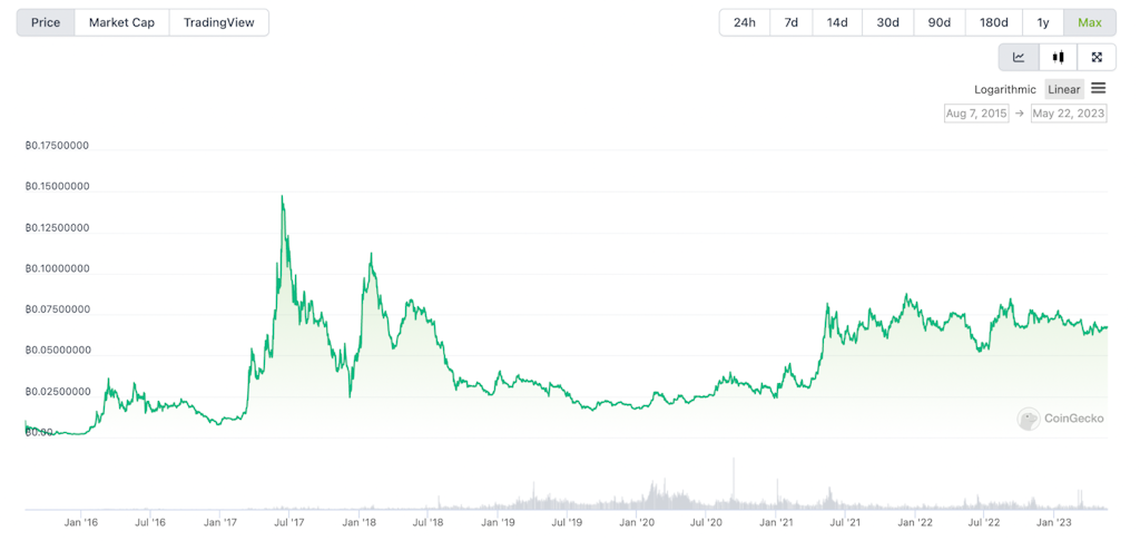 ETH BTC: Gráfico de precios Ethereum/Bitcoin — TradingView