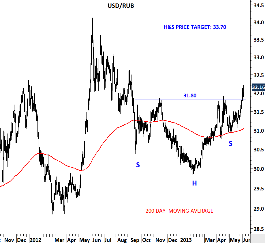 USD (US Dollar) RUB (Russian Ruble) Historical Data Chart 