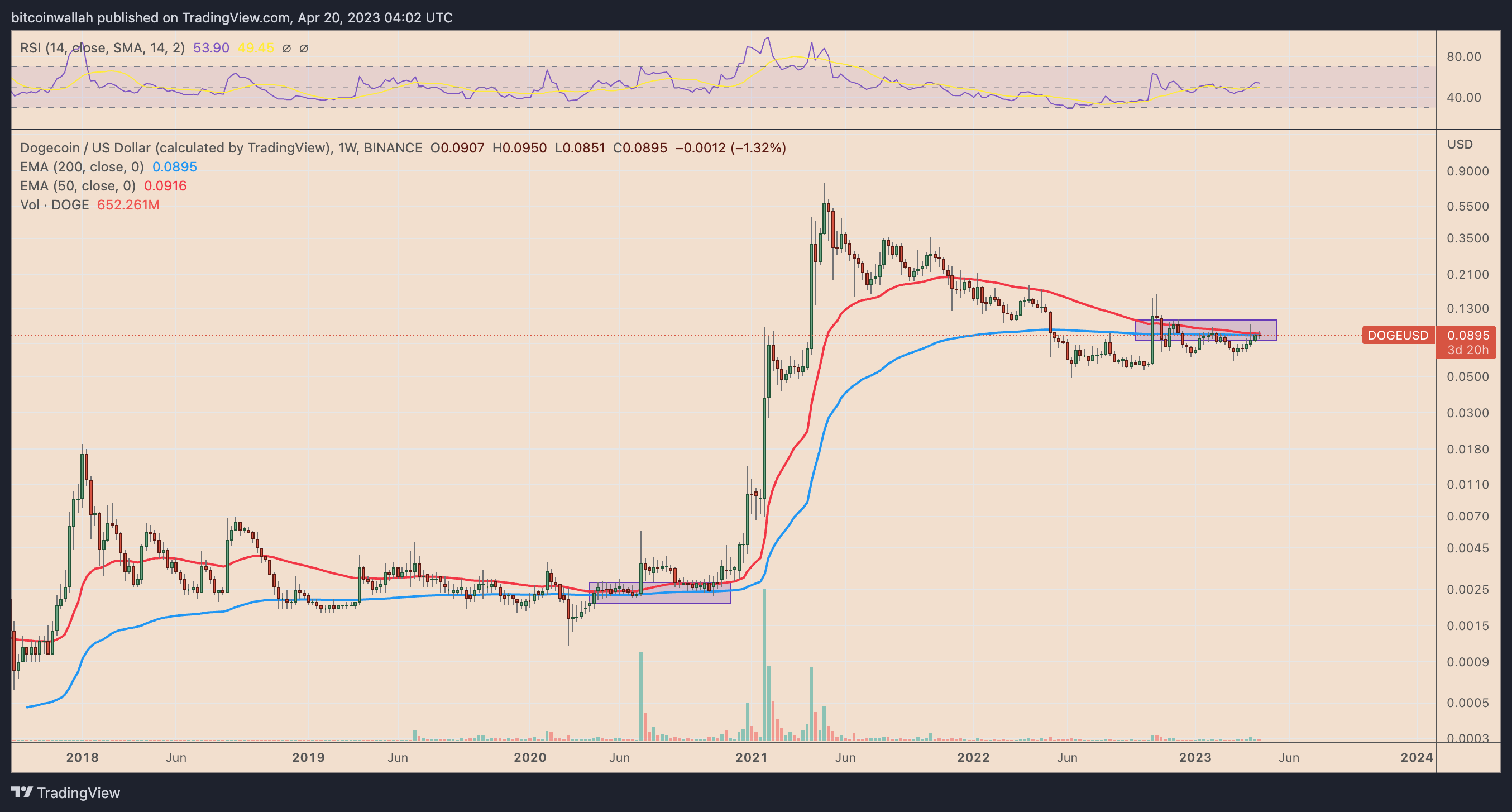 Doges (DOGE) to US Dollars (USD) - Currency Converter