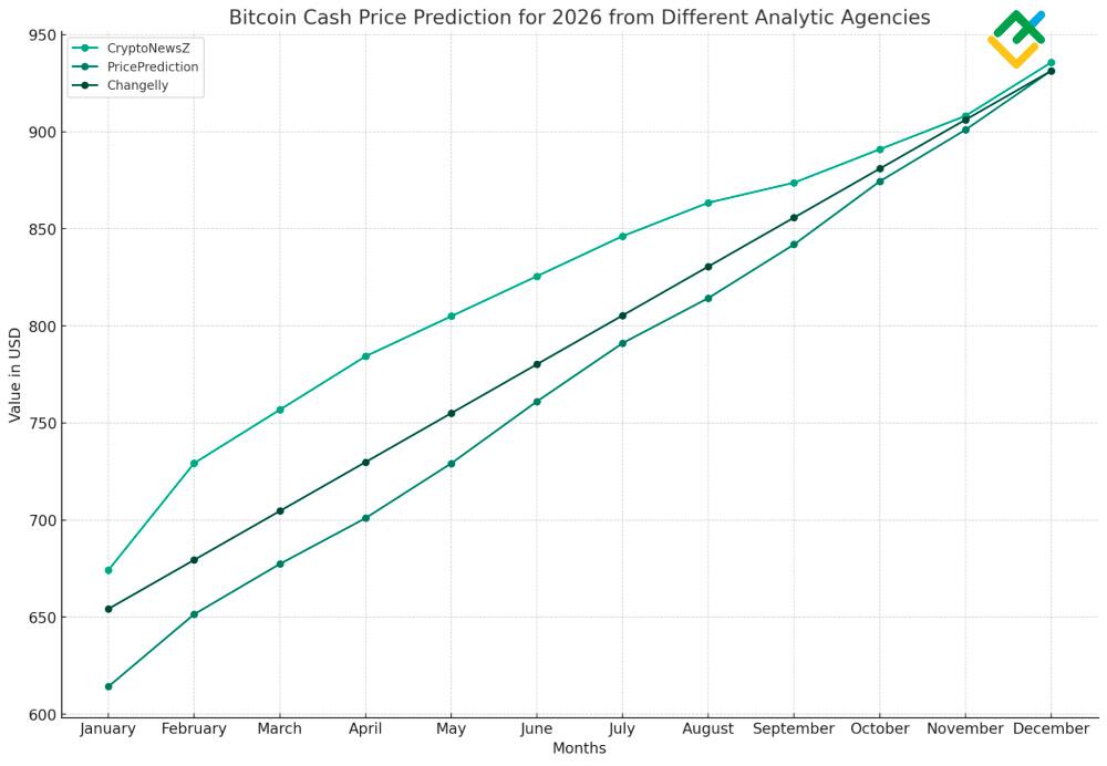 Bitcoin Cash (BCH) Price Prediction And Forecast – | Trading Education