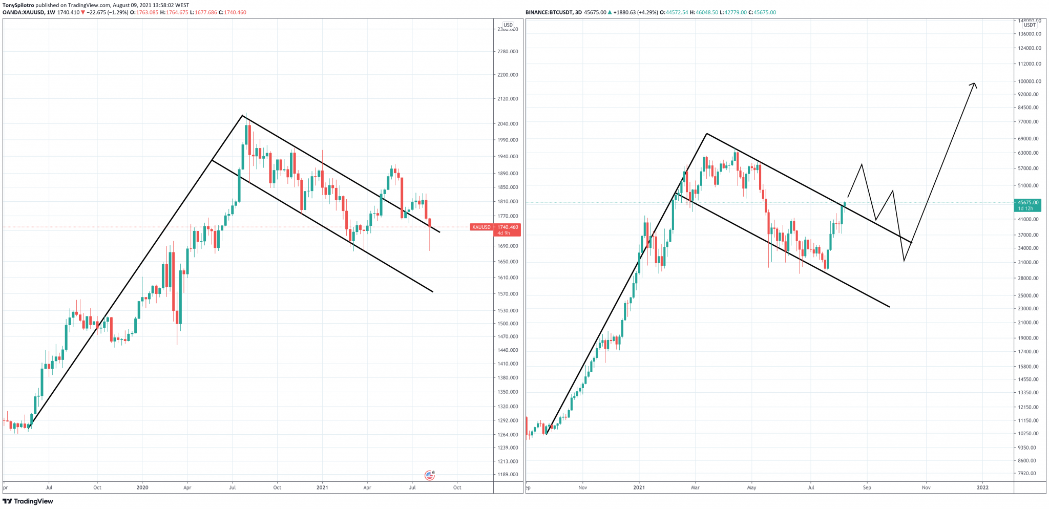 Crypto Trading Bull and Bear Flag Patterns