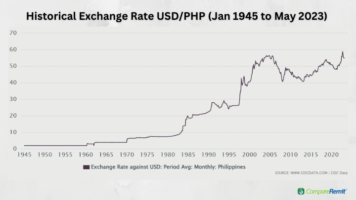 Dollar vs Philippine peso analysis (USD/PHP)