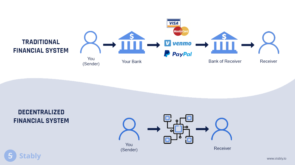 Compound DeFi Yield Farming - Crypto APY Rates