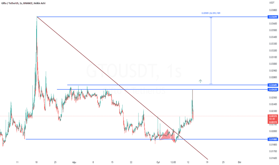 Gifto (gto) token contract is 0x3d8ac1ede83a7b36a3bfaa17aaac7 on Binance | cointime.fun