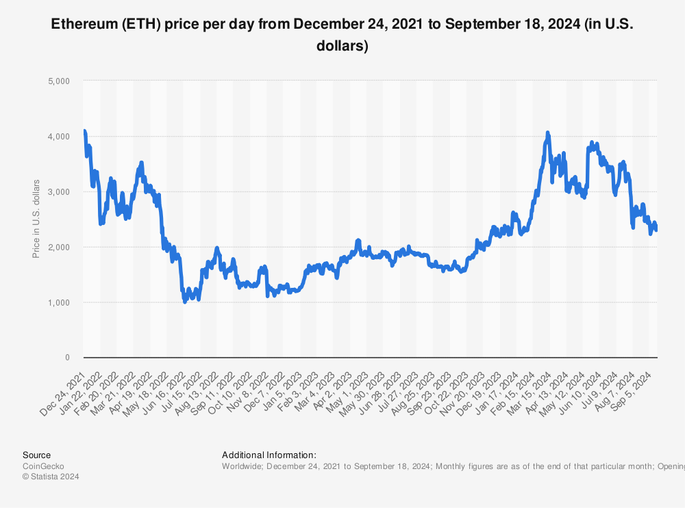 Ethereum price history Mar 16, | Statista