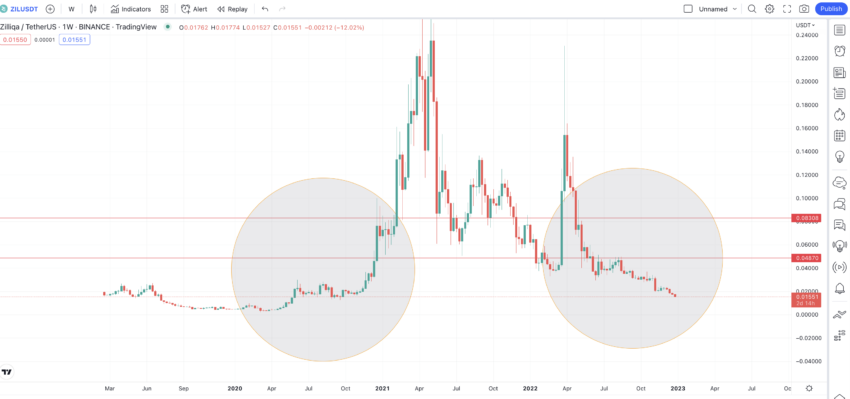 Zilliqa (ZIL) Price Prediction , , , - CoinWire