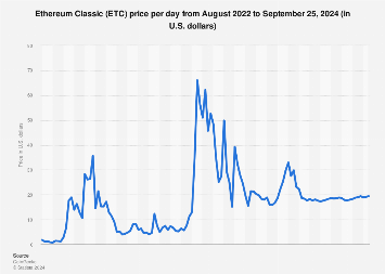 Ethereum Classic Price History - Historical Data for LAToken:ETCUSDT