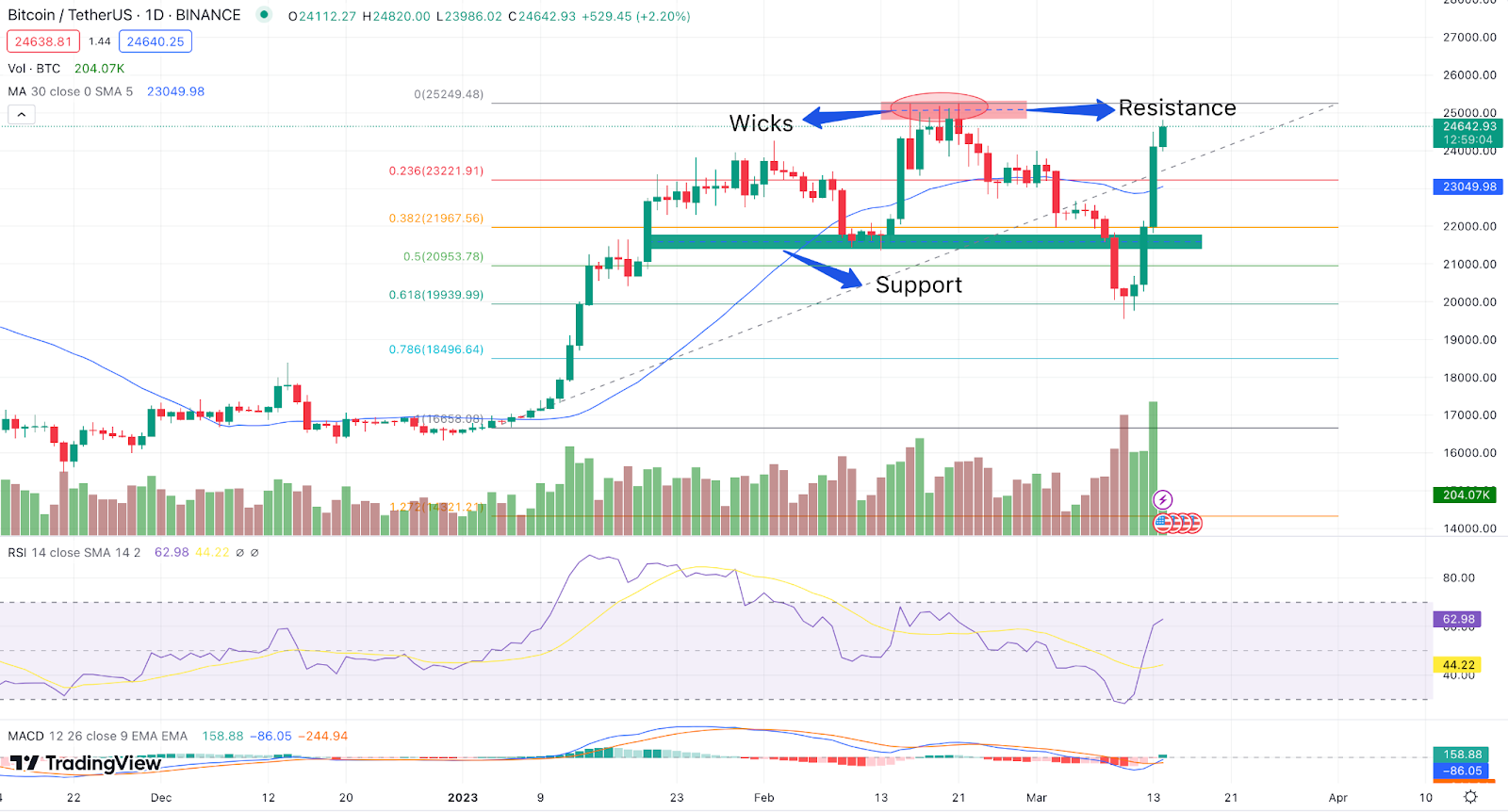 The Best Charting Tools For Crypto Traders | CoinLedger