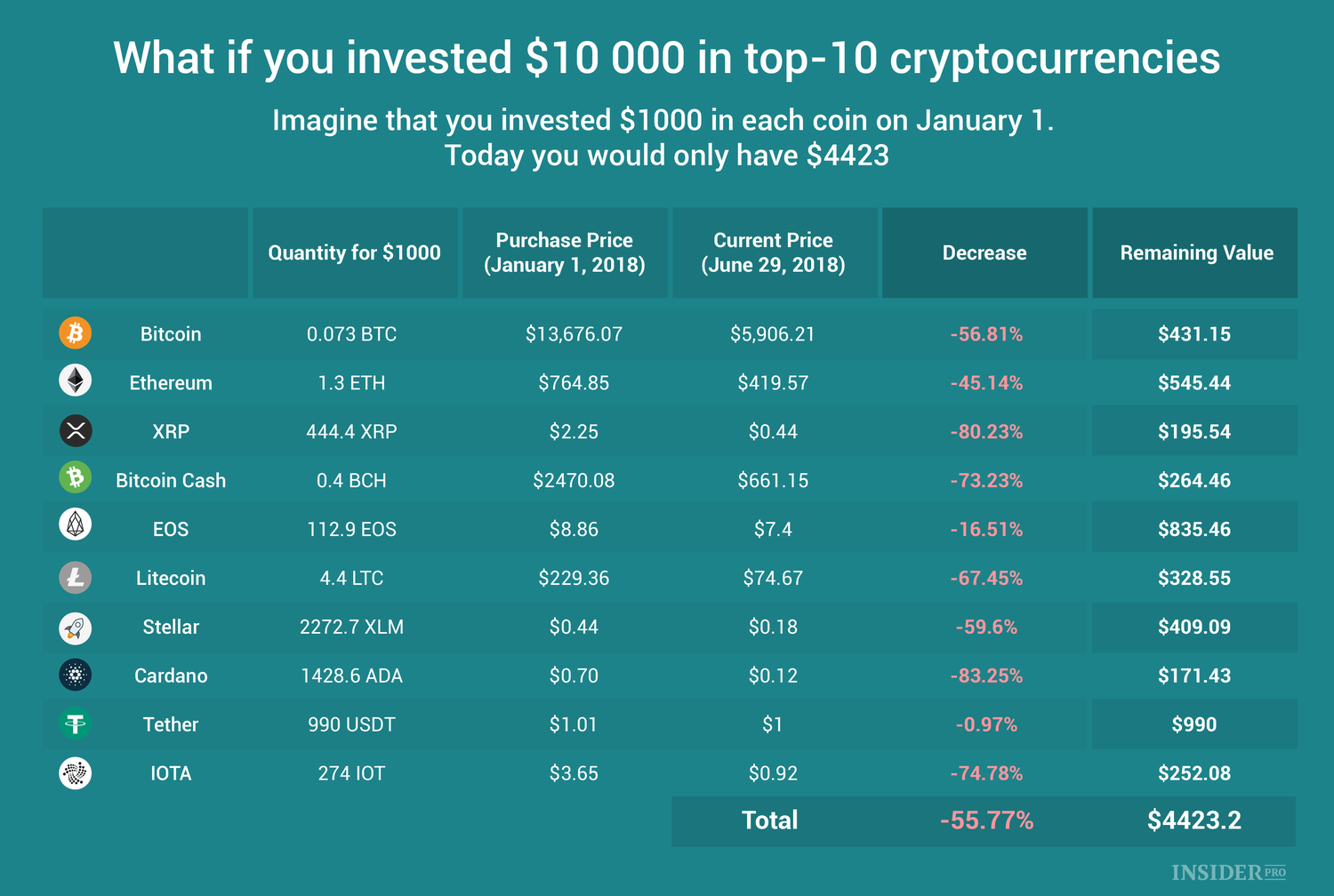 If you invested in Bitcoin when it first came out, how much would it be would be worth now?