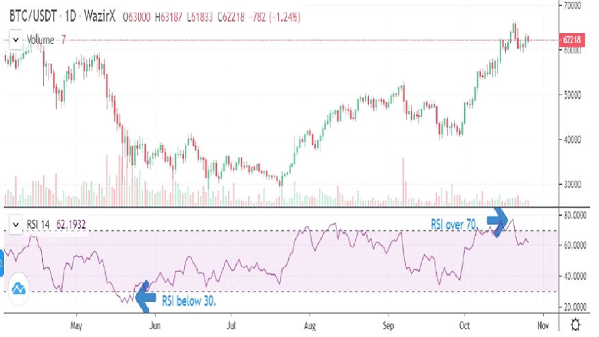 Bitcoin Price in India Today | Live Data (16th March ) | WazirX