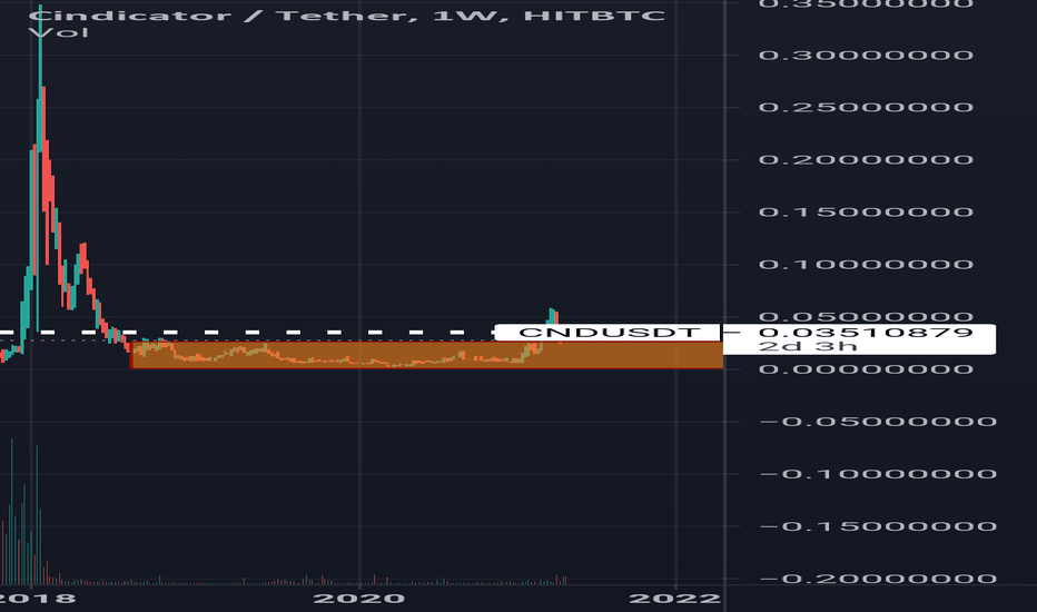 CND USD | Chart | Cindicator - US-Dollar