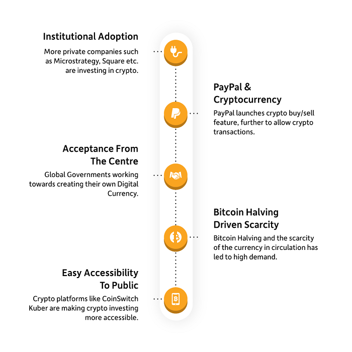 What are the major factors that influence crypto prices