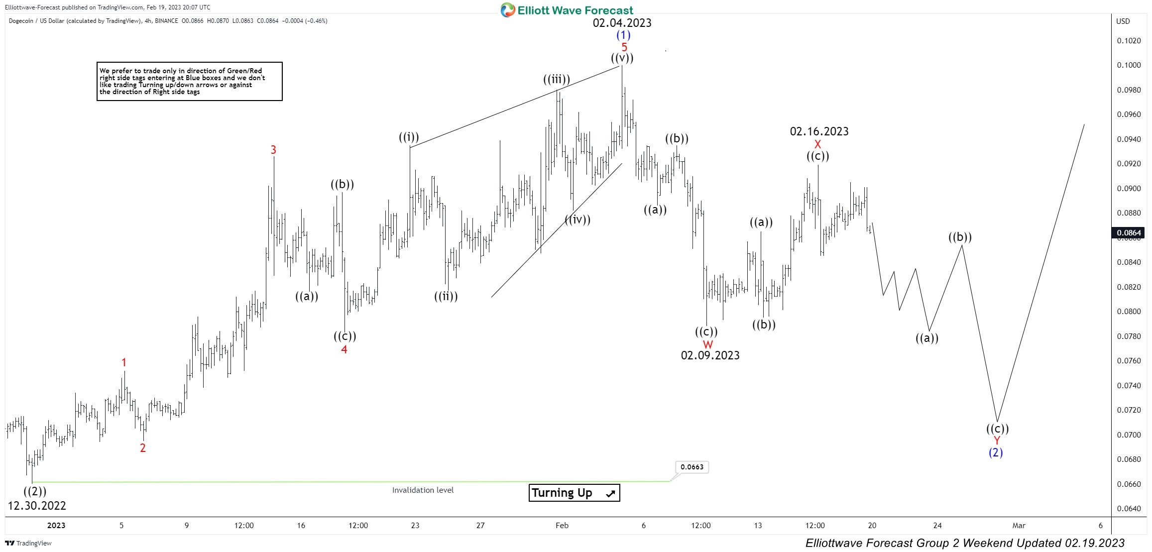 Dogecoin Price Prediction up to $ by - DOGE Forecast - 