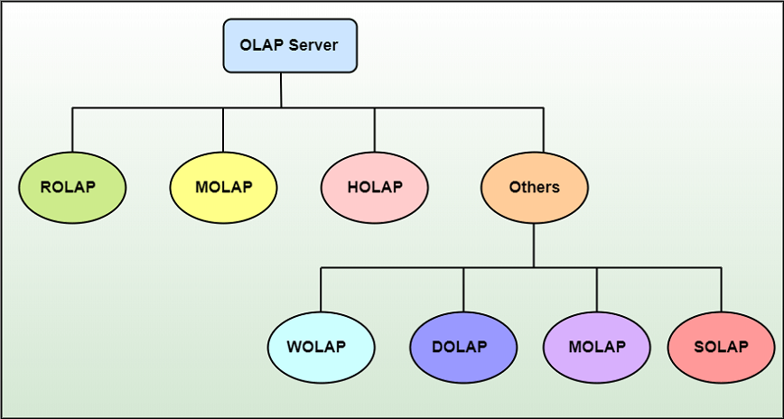 Overview of Data Warehousing and OLAP