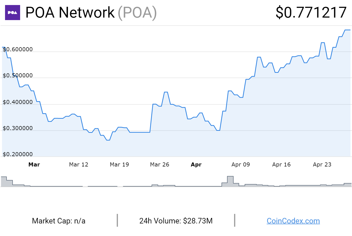 Poa Network Price Today US | POA to USD live, Charts, Market Cap, News - Sahi Coin