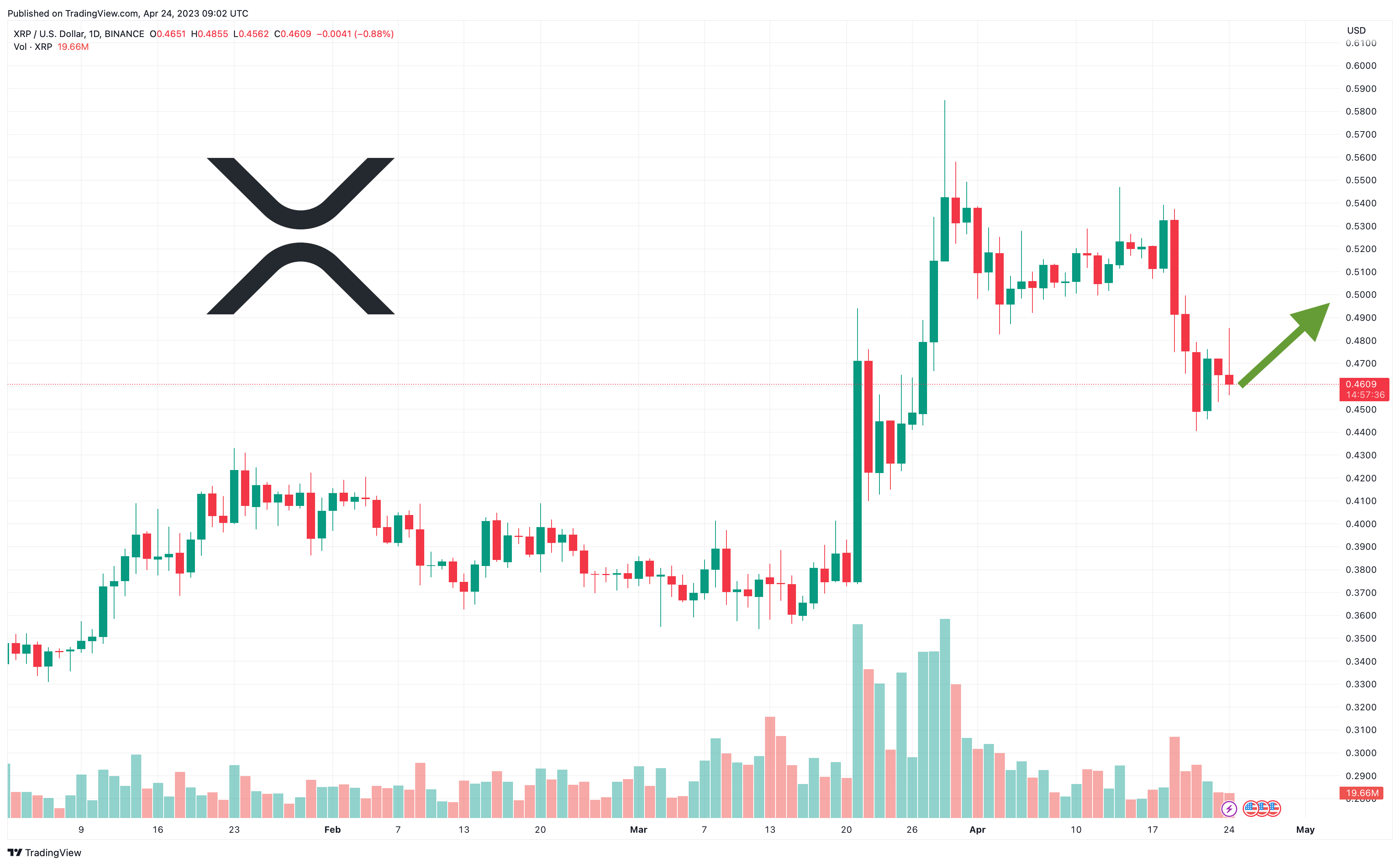 Nieuwe XRP verwachting! Up to date koersprognoses!