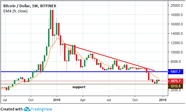 Bitcoin’s Price History ( – , $) - GlobalData