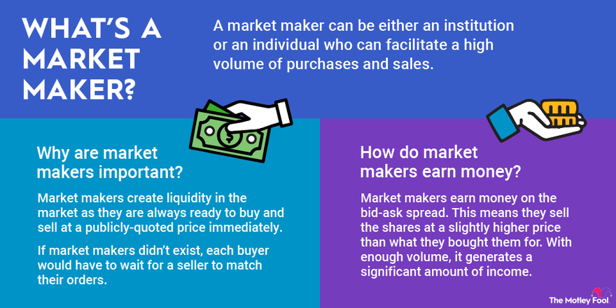 Make a Market: What it Means, How it Works