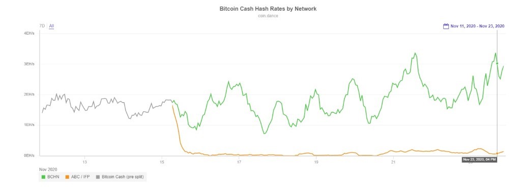 Bitcoin Cash Will Undergo a Hard Fork on November 15