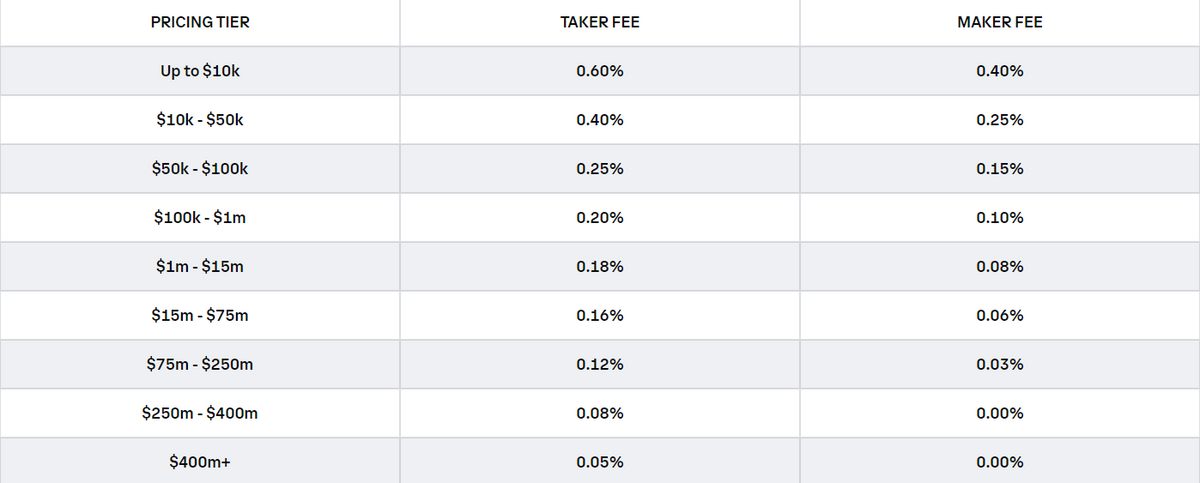 How Much Are Cryptocurrency Exchange Fees?