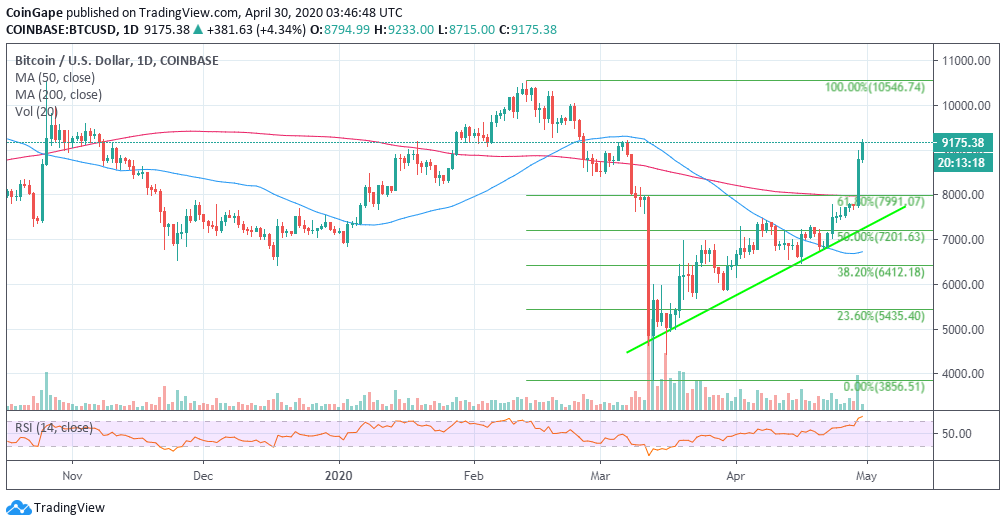 One year later: what has changed after the Bitcoin halving | EXMO Info Hub