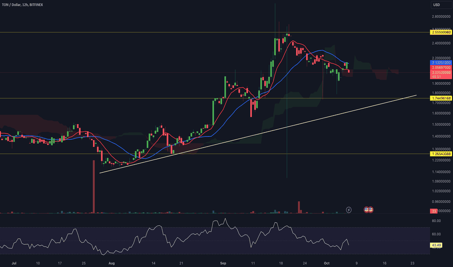 TONCOIN / TETHER Trade Ideas — COINEX:TONUSDT — TradingView