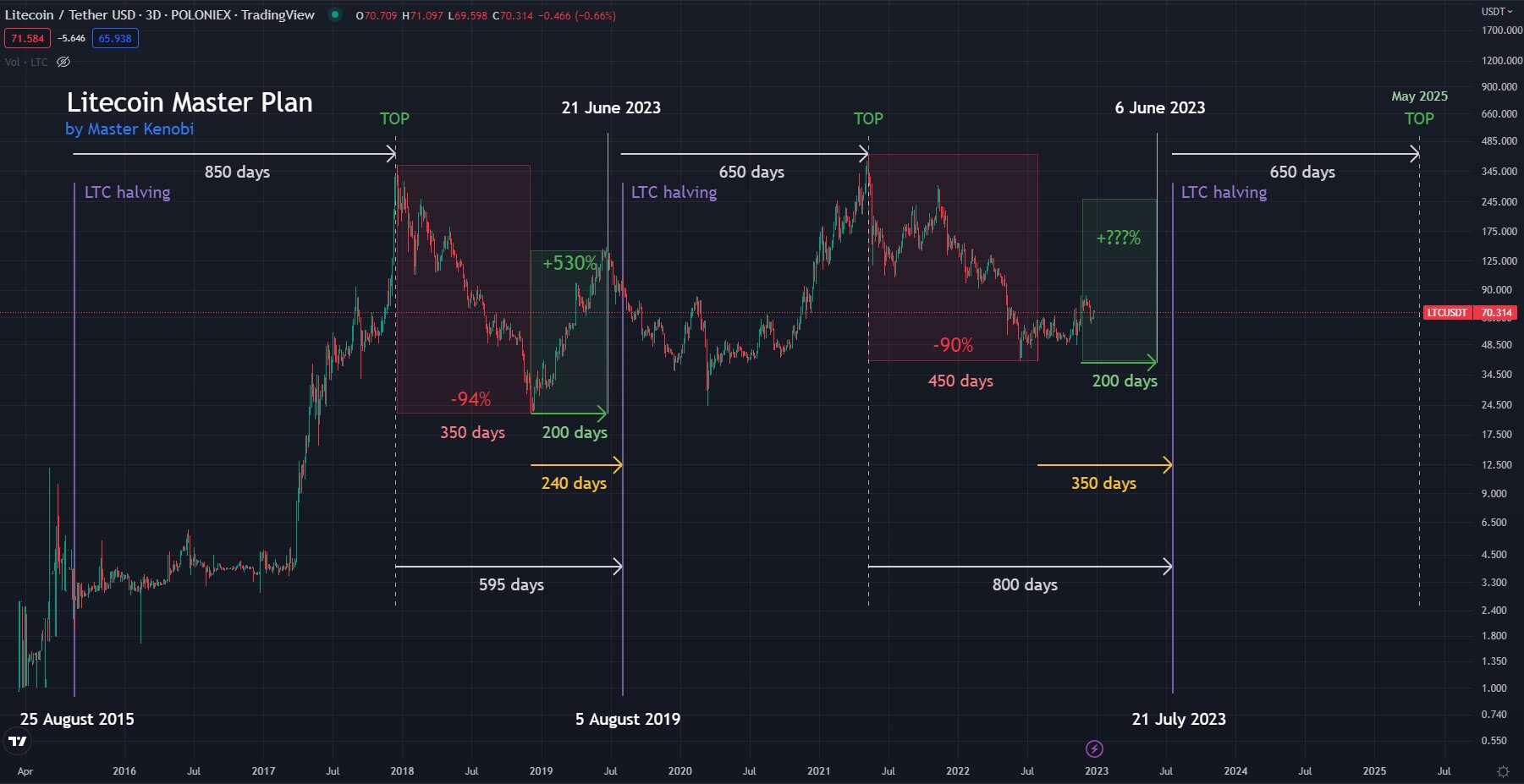 Litecoin Price Prediction: , , - 