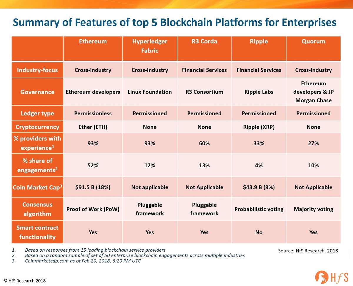 Top Rated Blockchain Platforms - Detailed Technical Analysis